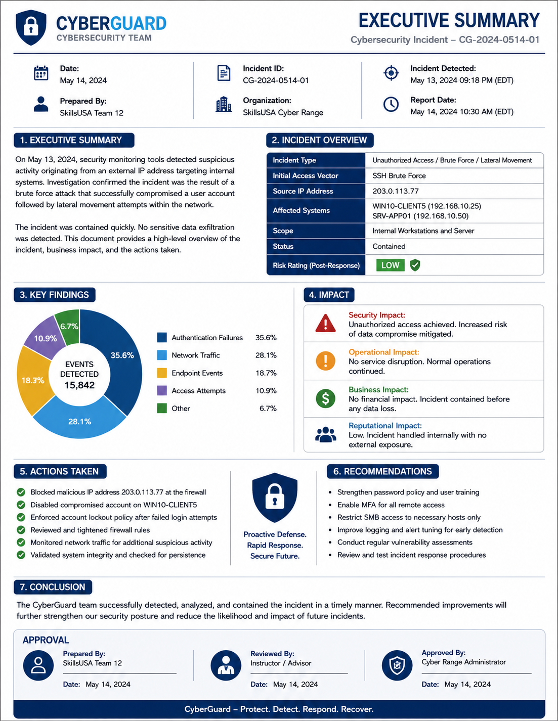 Cybersecurity incident report preview
